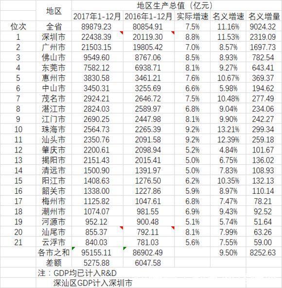 比东莞还富有, GDP总量马上过万亿, 网友 未来的深圳!
