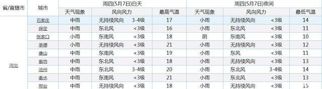  『预报』河北雨越下越大！新一轮降雨！中雨大雨明天将落在河北下列地区