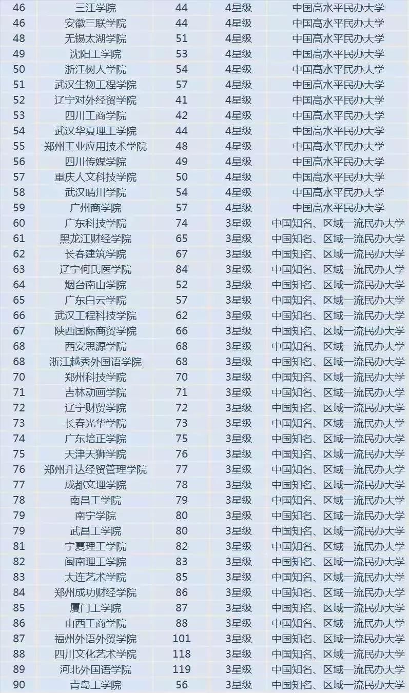民办大学、独立学院教学实力,一定不如公办本