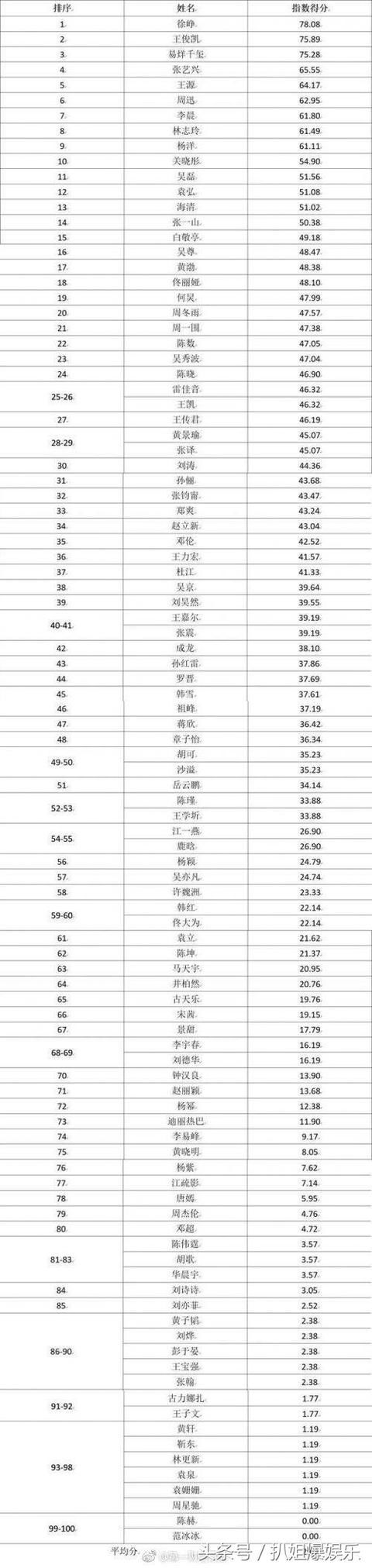 范冰冰影视行业报告竟然0分垫底，崔永元的爆料真的那么厉害吗?
