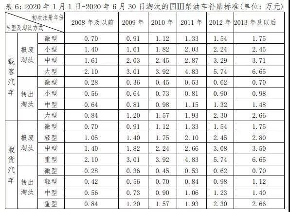  [2020年]最新国三报废补贴政策出炉，最高补贴11.6万