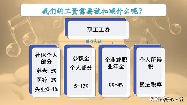工资每个月3000五险一金要交多少？
