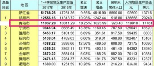 山东青岛如果在浙江省排名，会是怎样的