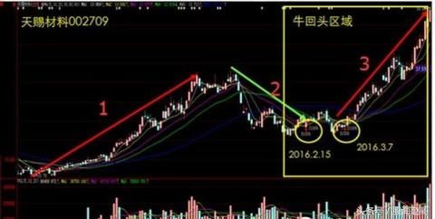 游资大佬揭秘：一旦出现“牛回头”信号，暗示着股价即将要飙升！