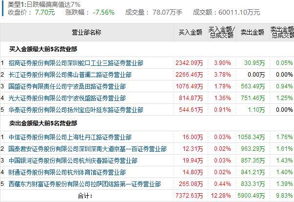 龙虎榜:精工科技强势股回落 乔帮主佛山帮低吸看二波