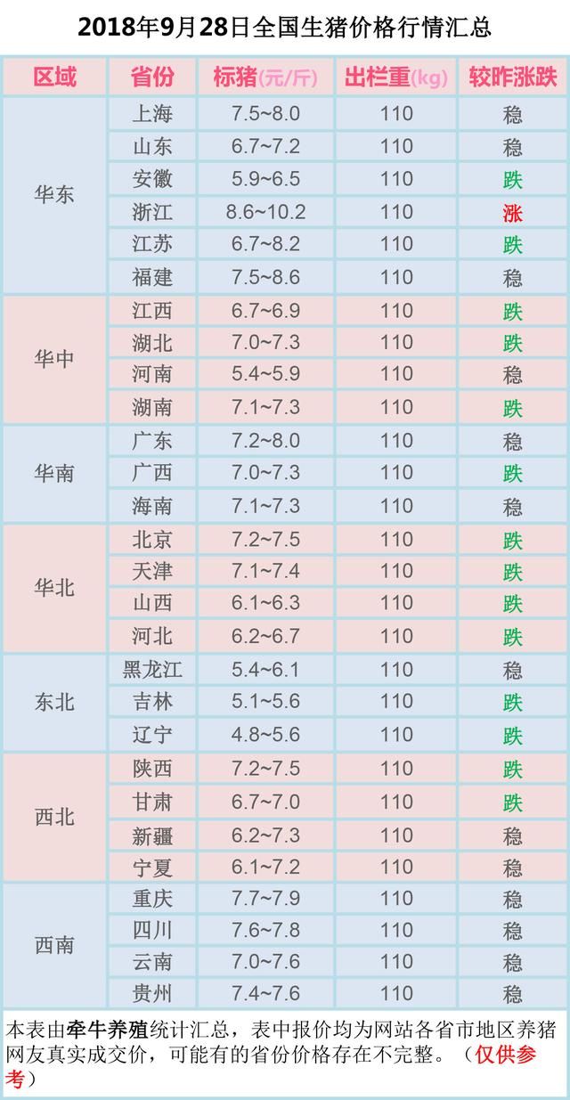 2018.9.28今日猪价 跌惨了！全国继续下探，东北这是要跌破底了？