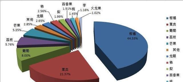  「说话」用图说话广西水果各品种面积产量产值分布图