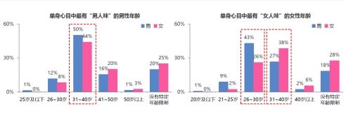 世纪佳缘七夕婚恋报告出炉:30岁以上不再是轻熟女