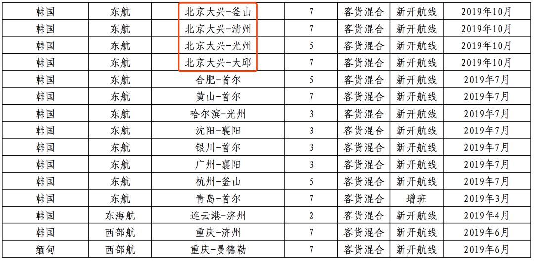 这10条航线将从北京大兴国际机场起飞