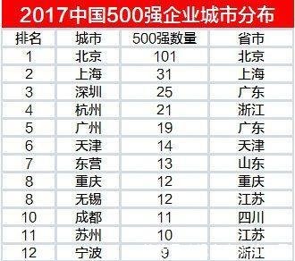 中国500强企业分布上海31个、深圳25个、杭州21个、东营13个