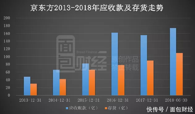 京东方A中报速读：面板价格下行，扣非利润下降75%