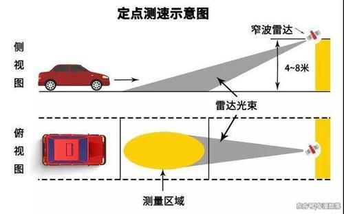 高速区间测速排雷，躲避区间测速有高招！