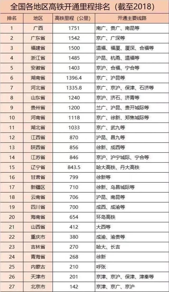 我国这个省区厉害了，5年前才通首条高铁，现高铁里程全国第一！