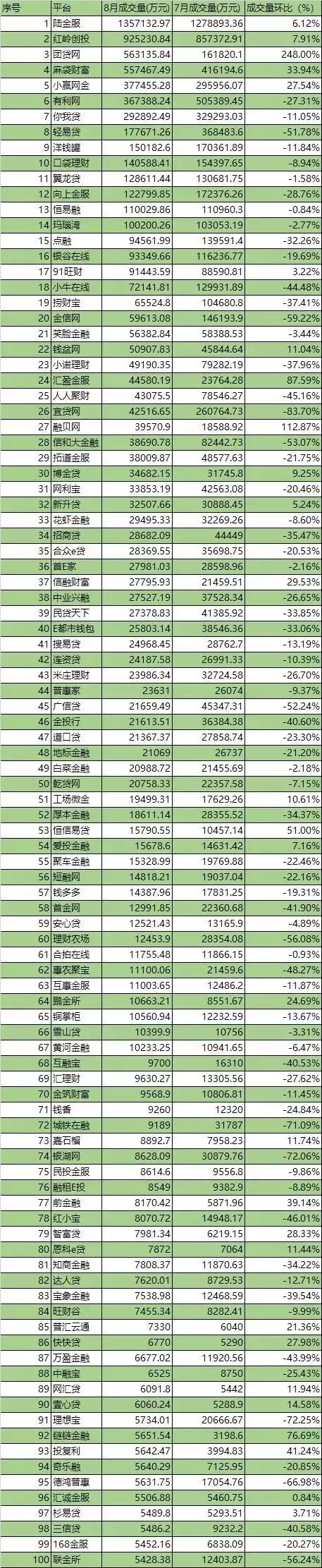 10余家P2P成交规模超10亿元，多数平台规模下降符合监管双降要求