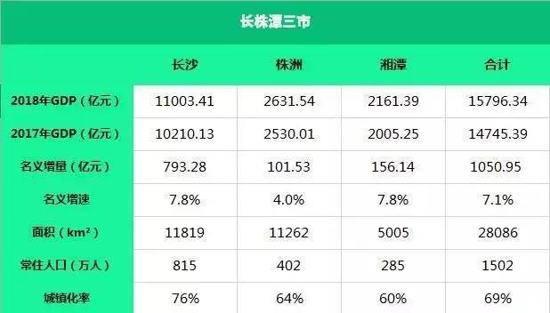 中部龙头之争：武汉、郑州双子星初现，长沙生猛