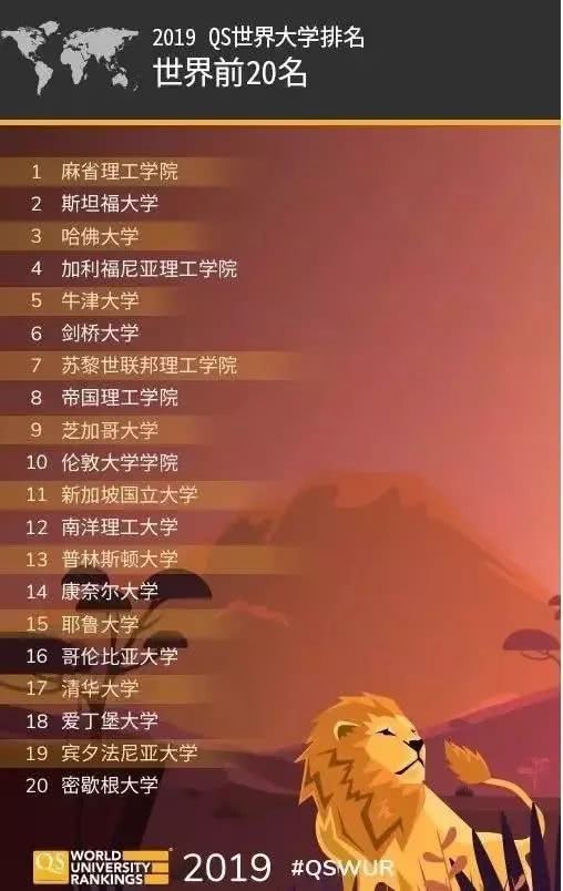 2019年QS世界大学排行榜公布,清北复三所高校