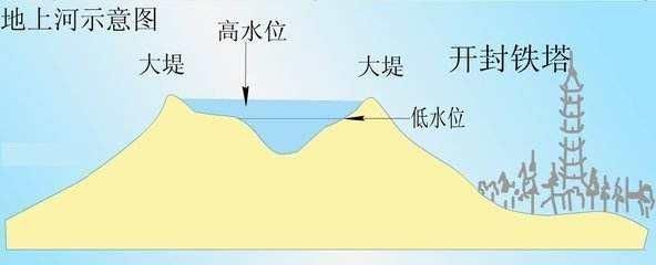 为什么不把黄河里的泥沙挖出来，看我这堆数字我傻眼了