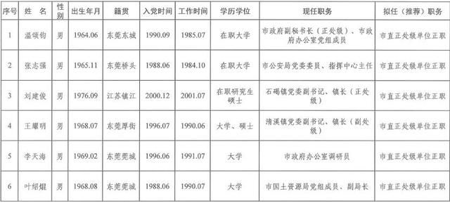 市管干部任前公示通告 温颂钧等6位同志拟提拔使用