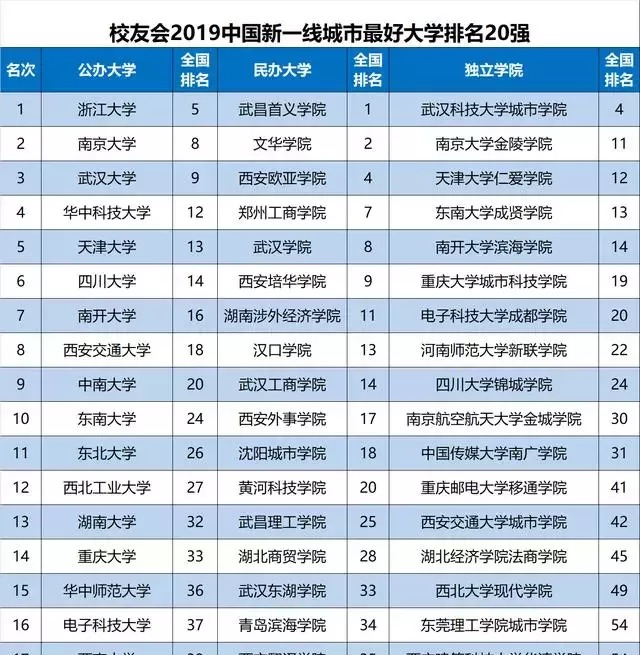 2019中国新一线城市最好大学排名，浙江大学第1，武汉大学第3！