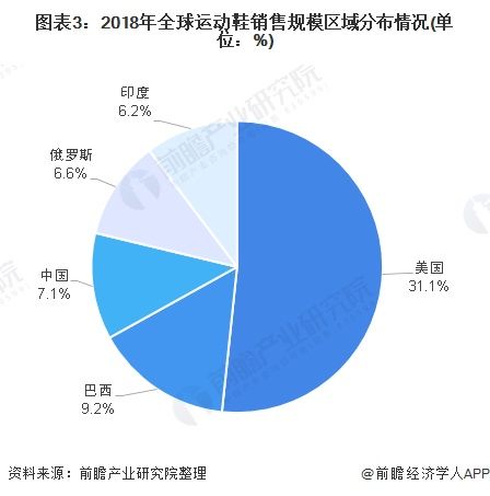  「现状」2020年全球运动鞋行业发展现状分析 耐克与阿迪达斯稳居龙头【组图】