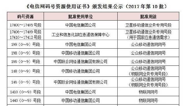  【号段】工信部就146号段码号使用不规范问题约谈中国联通