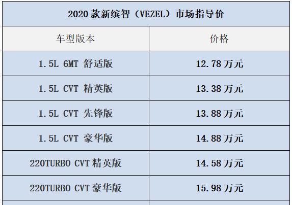 「增配」冠道和缤智迎来2020款换新，增配不加价有您喜欢的吗？