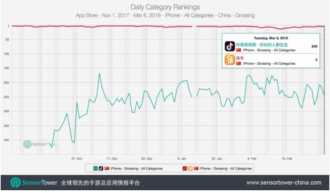 快手登顶越南双榜创中国App最佳成绩 国际化