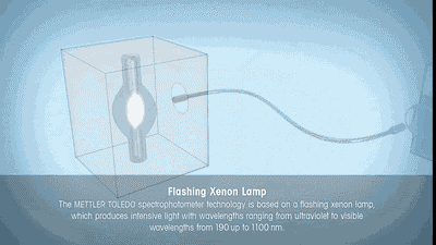 「提供的信息」实验室各种仪器的分析原理,测试方法动图详解