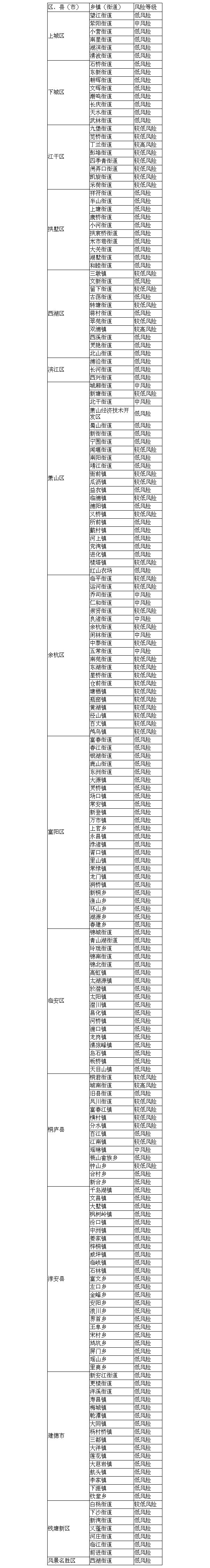  等级@杭州市乡镇（街道）新冠肺炎疫情风险等级（2月21日发布）