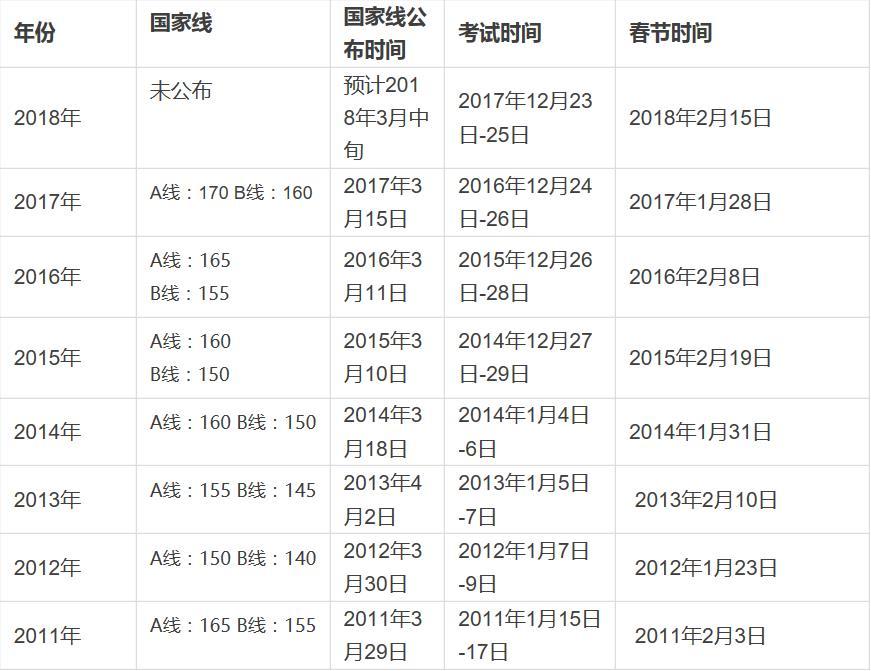 2018MBA国家线预测