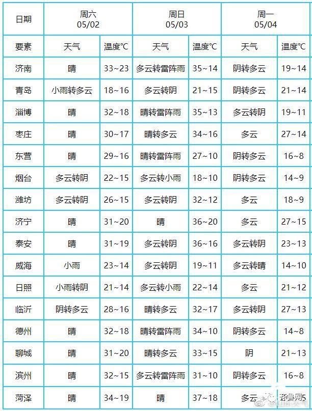  [地区]山东9市气温超30度，今晚就迎雷雨+冰雹+9级阵风