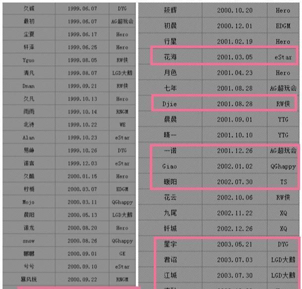  『侄子』KPL参赛选手年纪，770近30最少03年，看上去二三十实际上是十七八岁侄子