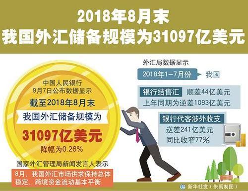 2018年8月末我国外汇储备规模为31097亿美元