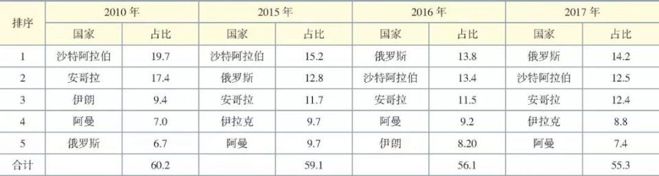 中国能源供应形势及潜在风险分析