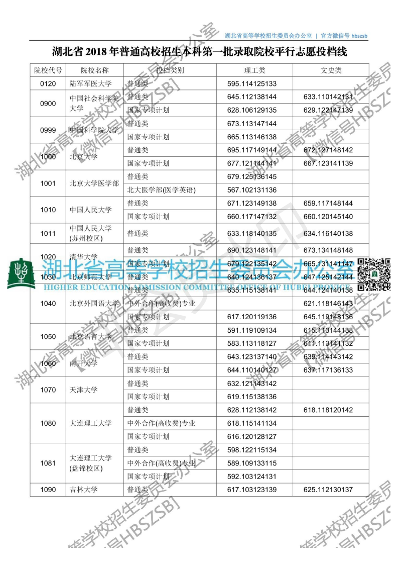 湖北2018高招一本投档分数线出炉 今起可查档