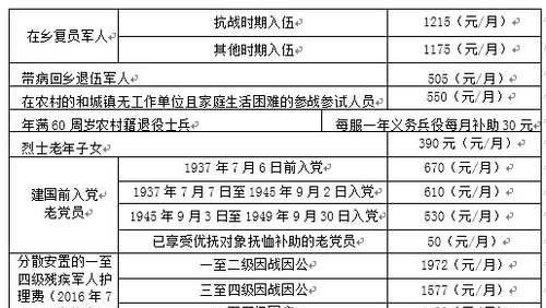 晒一晒全国31省参战参核退役人员补助标准都多少？！很羡慕北京上