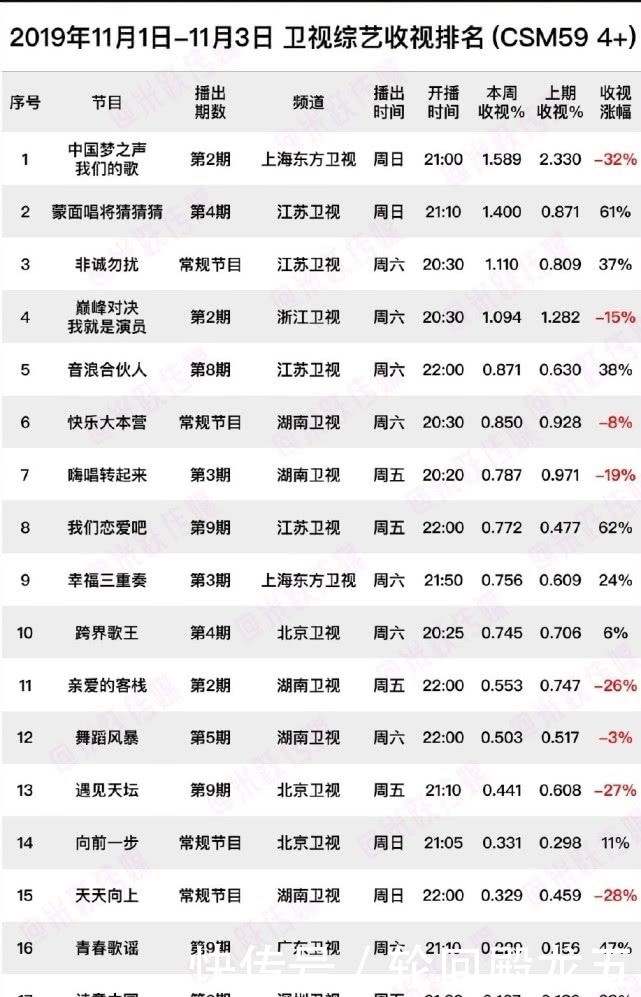 浙江卫视收视率是否降低