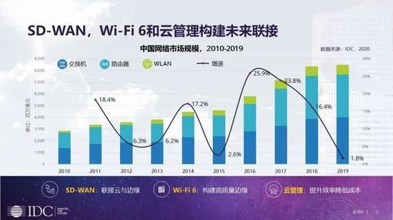  『预计』IDC：预计2023年WiFi6在中国无线AP市场出货量占比将超90%