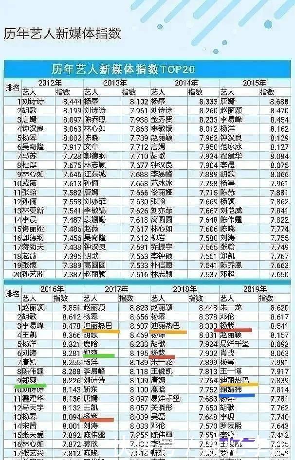  『步步惊心』2012~2019艺人新媒体指数排行榜，你的爱豆排第几？