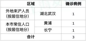  「新型冠状病毒」继续屏牢！上海新增确诊病例连续3天个位数，湖