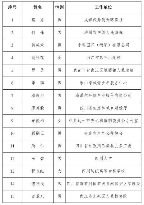  【基层】2020年四川“最美基层环保人”初评结果出炉
