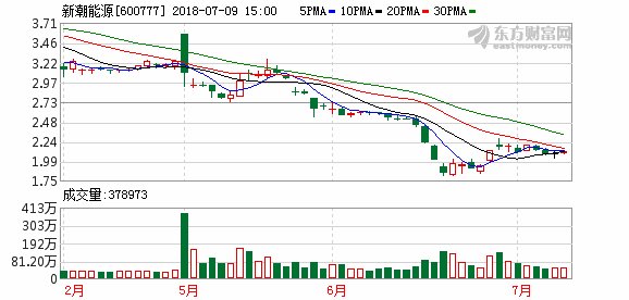 新潮能源(600777)融资融券信息_【快资讯】