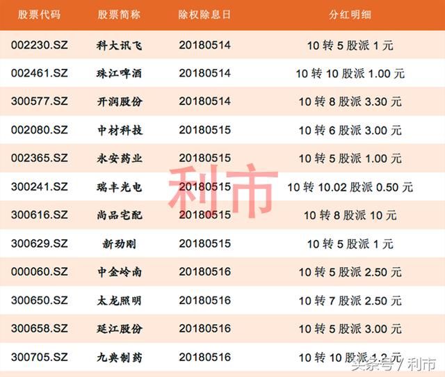 下周高送转除权一览,这些个股10送转10以上