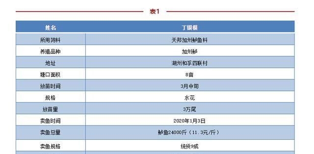  #水产养殖#六旬老汉爱上这条“网红鱼”，弃鳜转养后，1亩最高赚1.2万！