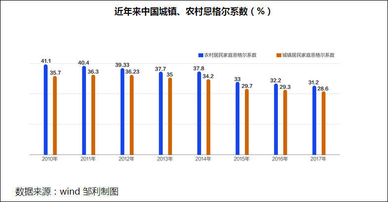 首次低于30%!我国恩格尔系数已进入发达国家