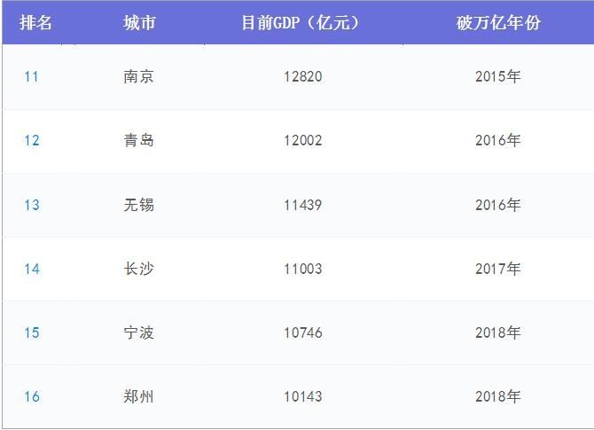 中国16城跻身万亿俱乐部!2018年新增宁波、郑州 这7座城市将此作