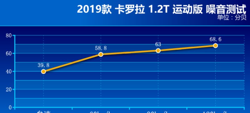  【主销】主销排量还是它 测试全新卡罗拉1.2T 运动版