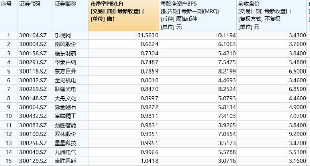 仅剩的14只创业板破净概念股一览，此牛股涨幅有望超越德新交运！