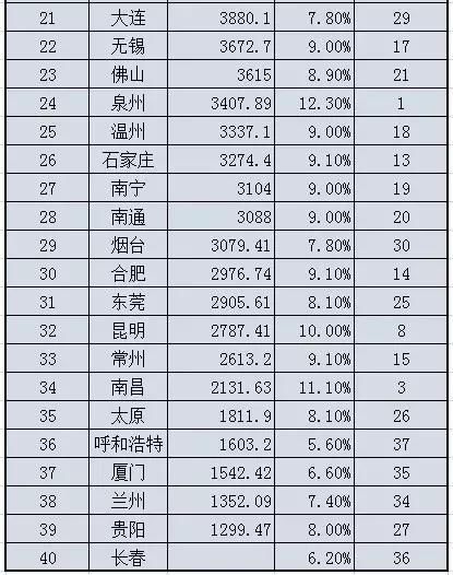 2018中国消费力城市排名出炉，上海第一，合肥增速第十四