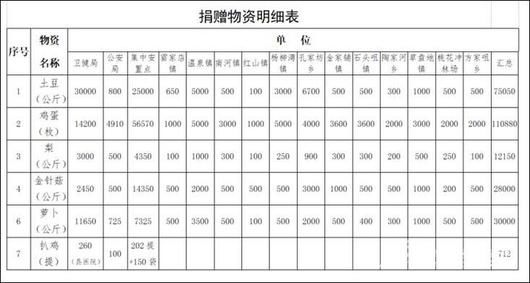  「清晰」湖北黄冈英山县政府捐赠明细火了：连鸡蛋都有清晰记录
